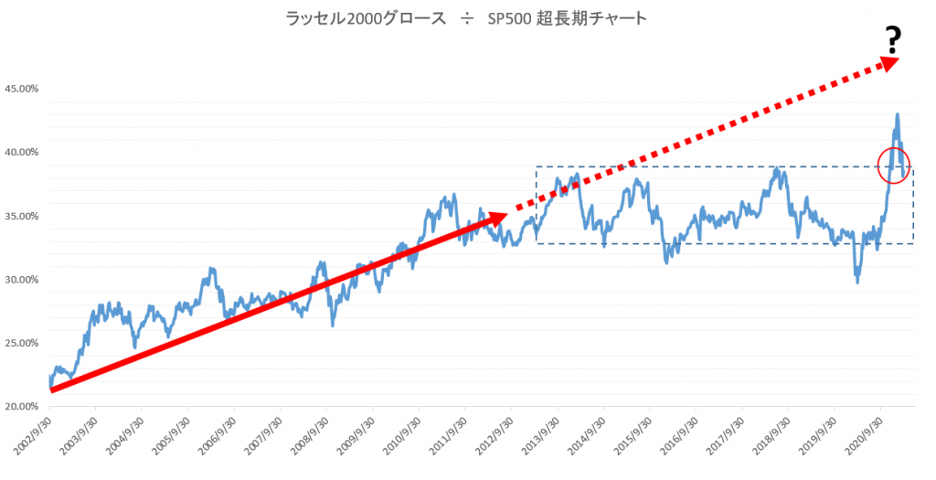 アメリカ（米国）成長株市場および関連投資信託の動き：2021年4月2日時点 | アメリカの成長株