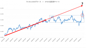 アメリカ 米国 成長株市場および関連投資信託の動き 21年5月7日時点 アメリカの成長株