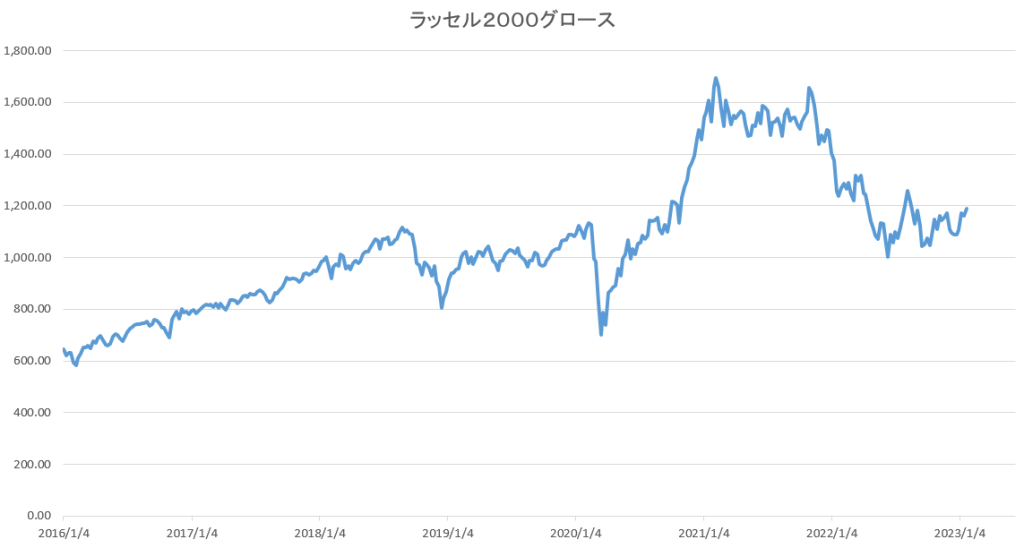 アメリカ(米国)成長株:2023年1月末 米国小型成長株の投資信託リターン比較 アメリカの成長株 アメリカ(米国)成長株:2023年1月末 米国小型成長株の投資信託リターン比較 アメリカの成長株
